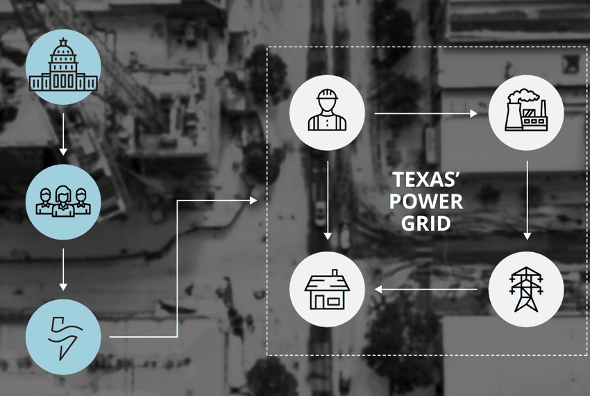 Diagram showing the components of Texas' power grid.